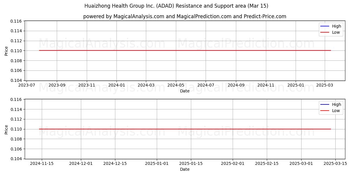  Huaizhong Health Group Inc. (ADAD) Support and Resistance area (15 Mar) 