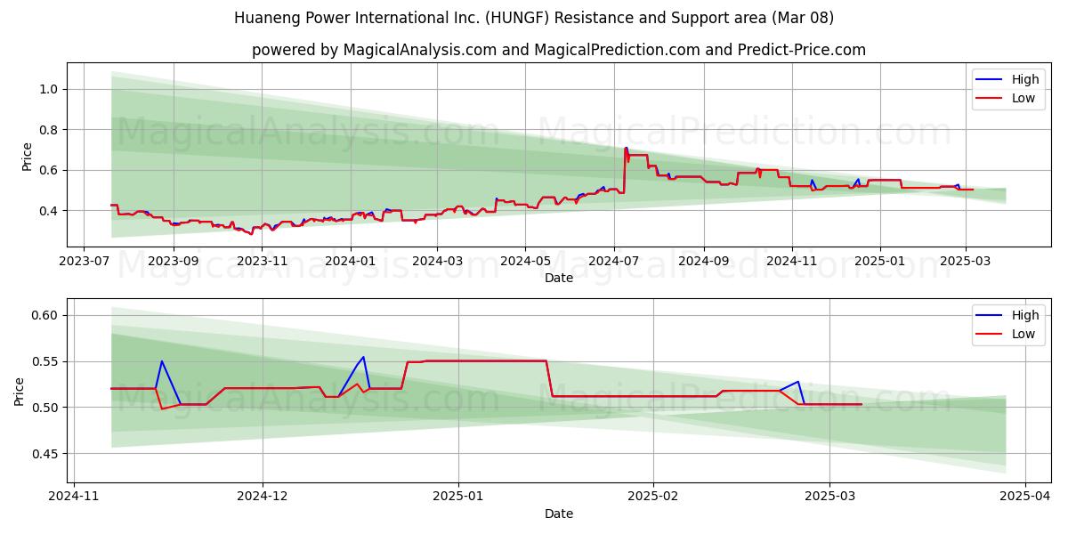  Huaneng Power International Inc. (HUNGF) Support and Resistance area (14 Mar) 
