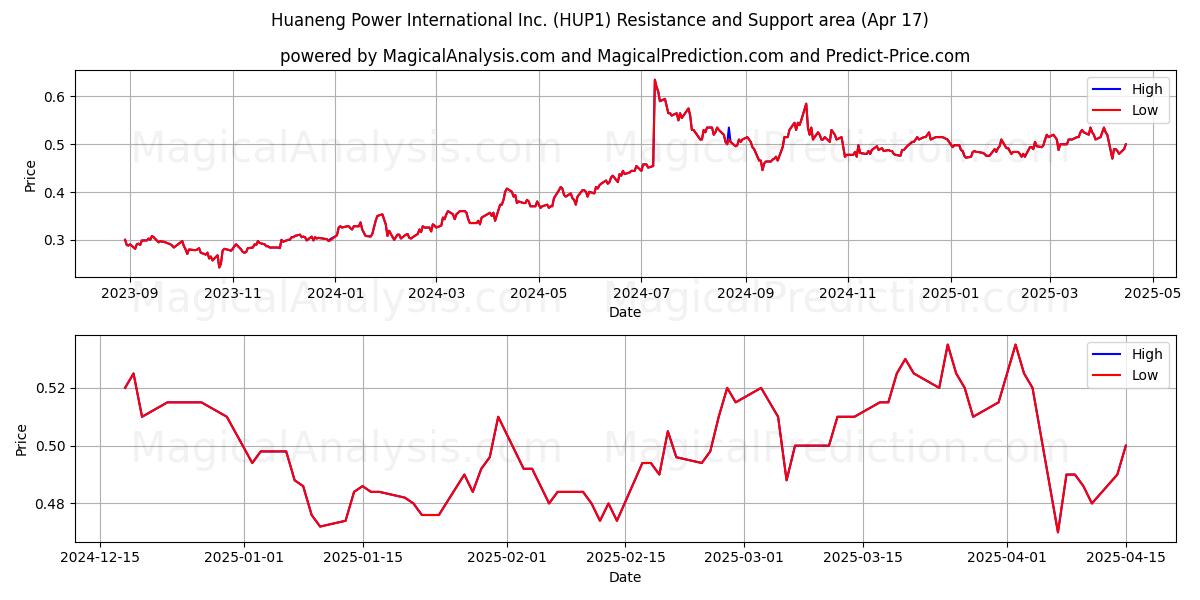  Huaneng Power International Inc. (HUP1) Support and Resistance area (17 Apr) 