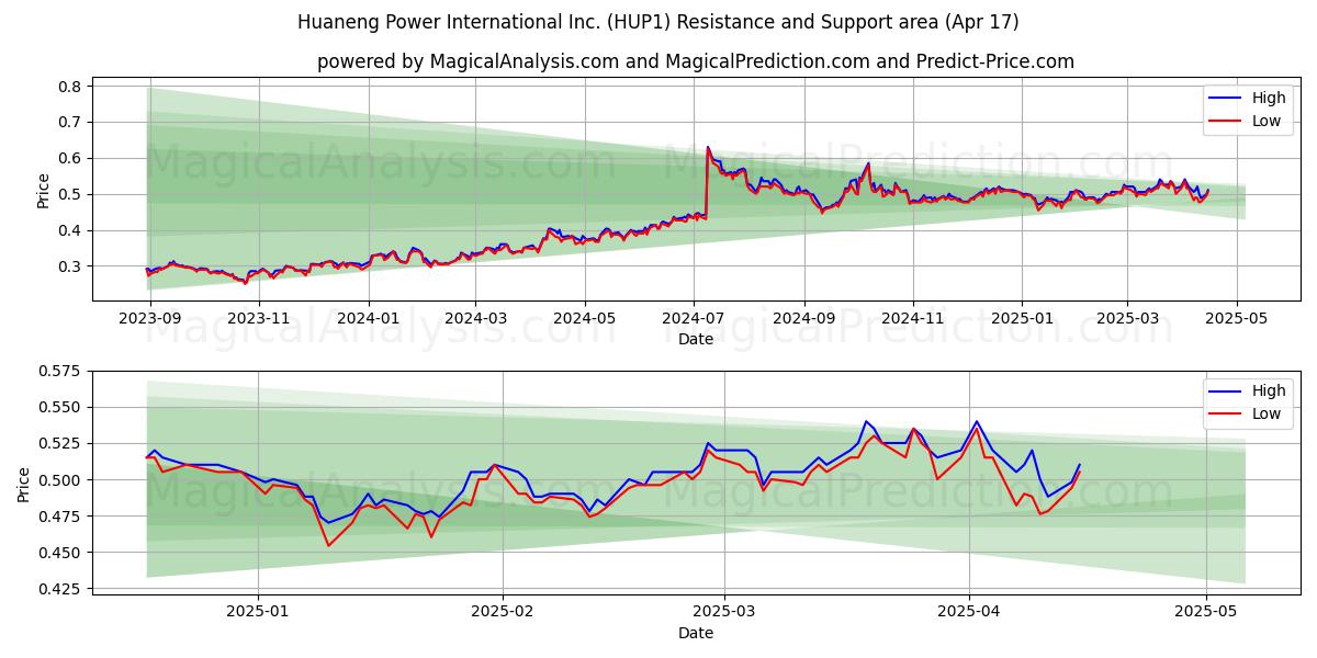  Huaneng Power International Inc. (HUP1) Support and Resistance area (17 Apr) 