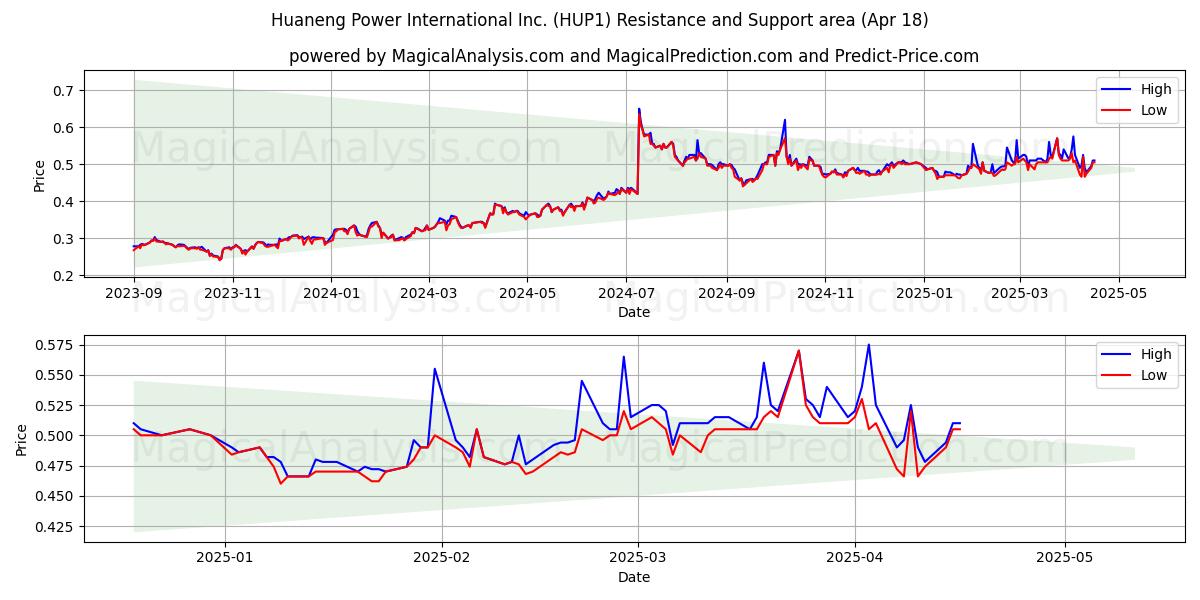 Huaneng Power International Inc. (HUP1) Support and Resistance area (18 Apr) 