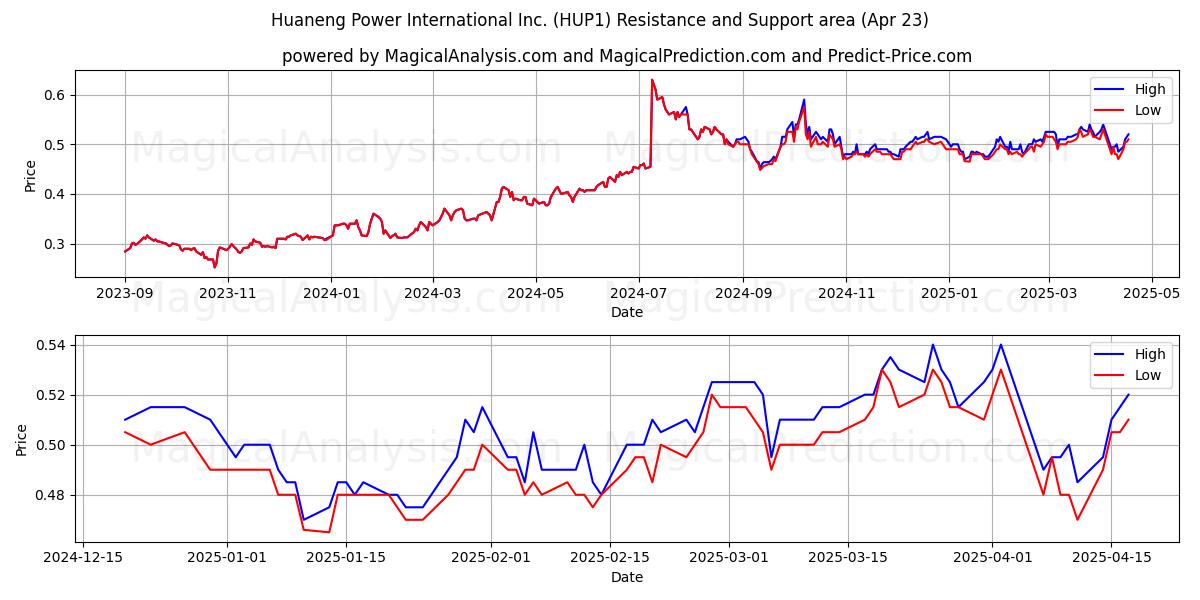  Huaneng Power International Inc. (HUP1) Support and Resistance area (23 Apr) 