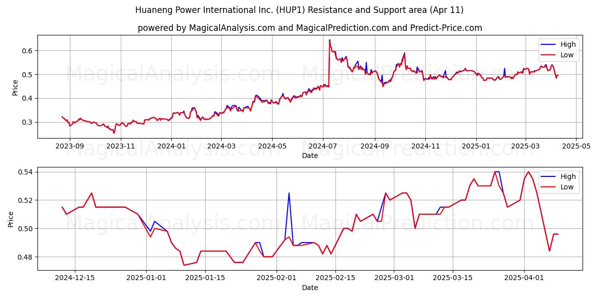  Huaneng Power International Inc. (HUP1) Support and Resistance area (11 Apr) 