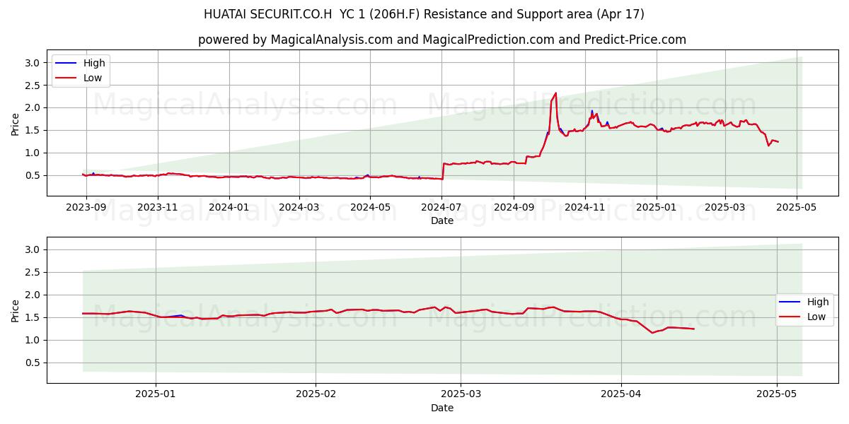  HUATAI SECURIT.CO.H  YC 1 (206H.F) Support and Resistance area (17 Apr) 