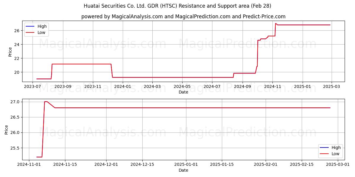  Huatai Securities Co. Ltd. GDR (HTSC) Support and Resistance area (28 Feb) 