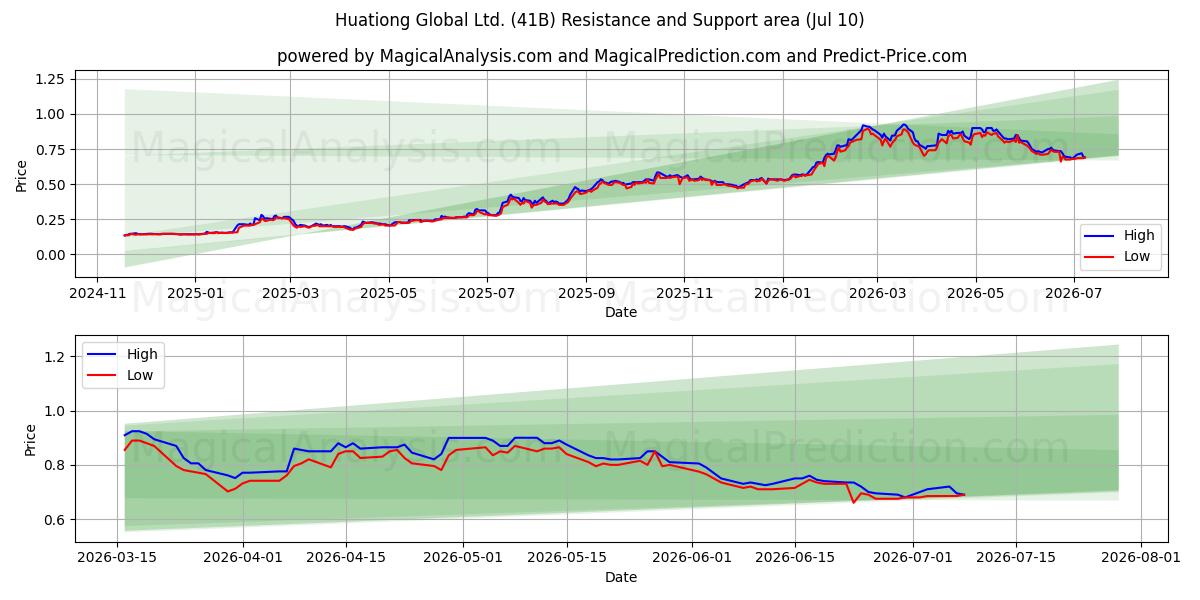  Huationg Global Ltd. (41B) Support and Resistance area (09 Jul) 