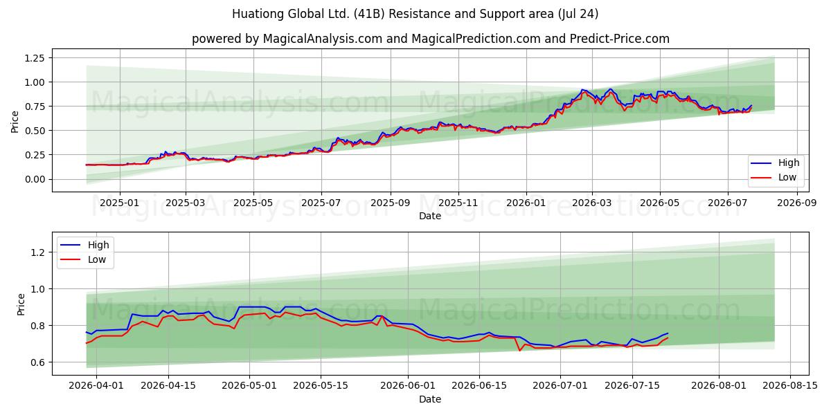  Huationg Global Ltd. (41B) Support and Resistance area (23 Jul) 
