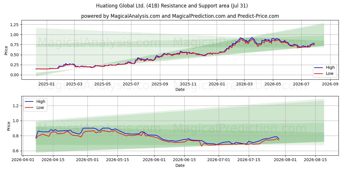  Huationg Global Ltd. (41B) Support and Resistance area (30 Jul) 
