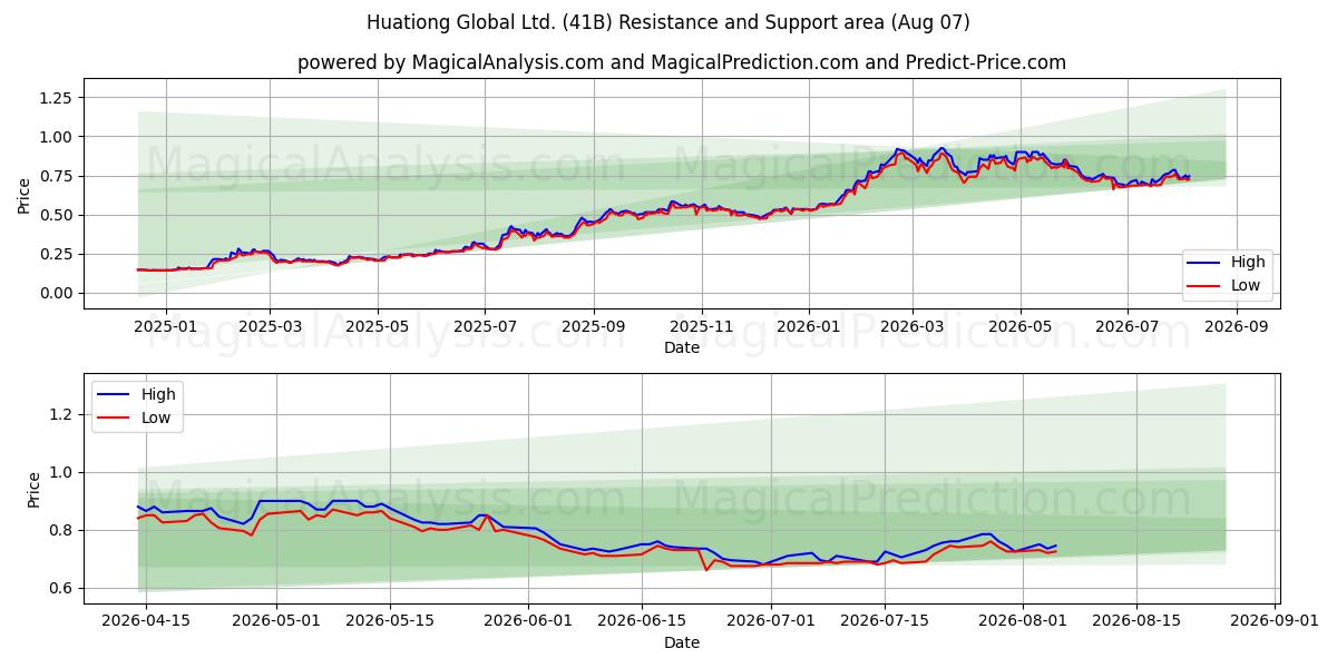  Huationg Global Ltd. (41B) Support and Resistance area (06 Aug) 