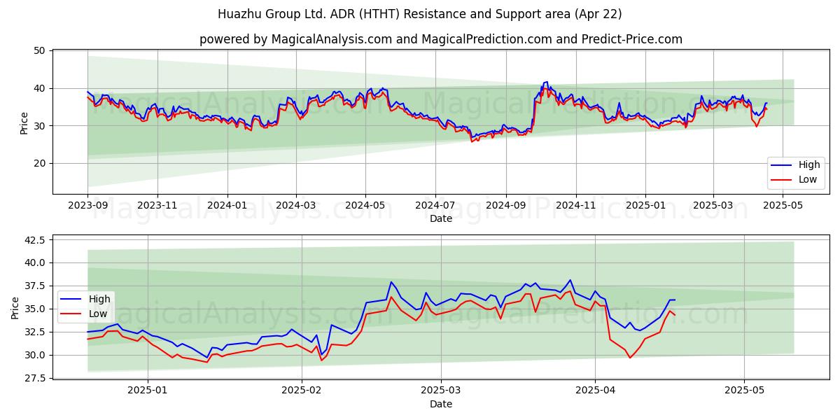  Huazhu Group Ltd. ADR (HTHT) Support and Resistance area (22 Apr) 