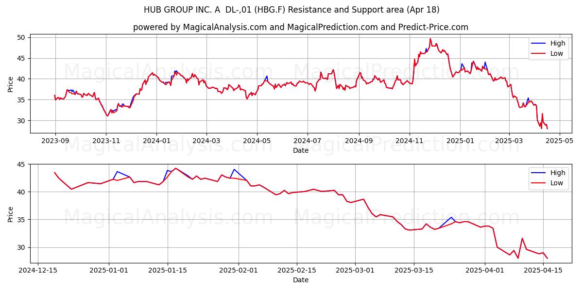  HUB GROUP INC. A  DL-,01 (HBG.F) Support and Resistance area (18 Apr) 