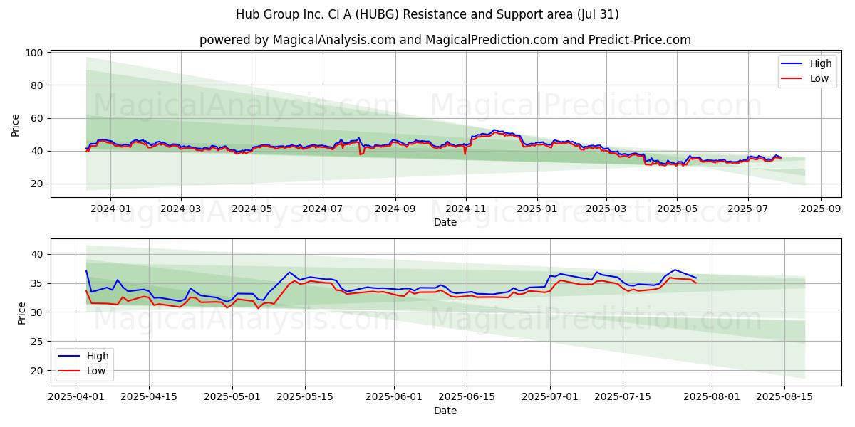  Hub Group Inc. Cl A (HUBG) Support and Resistance area (30 Jul) 