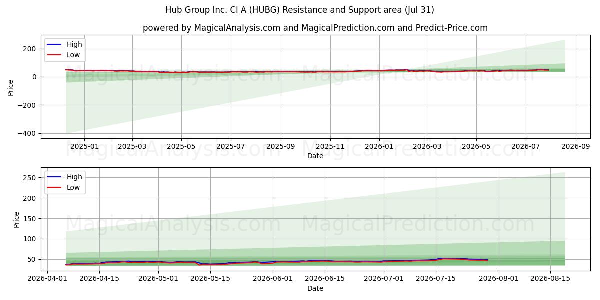  Hub Group Inc. Cl A (HUBG) Support and Resistance area (30 Jul) 