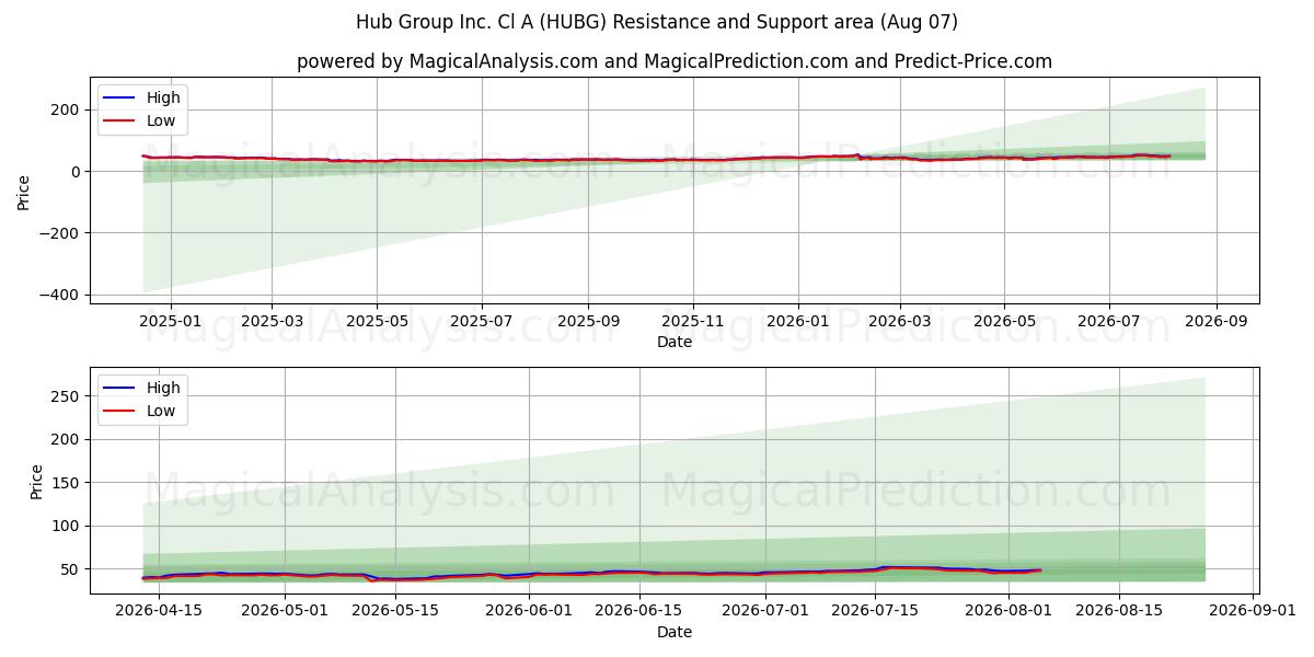  Hub Group Inc. Cl A (HUBG) Support and Resistance area (06 Aug) 