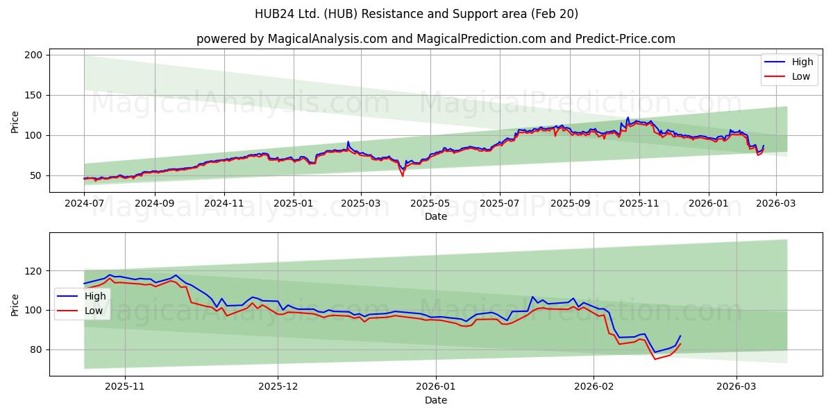  HUB24 Ltd. (HUB) Support and Resistance area (19 Feb) 