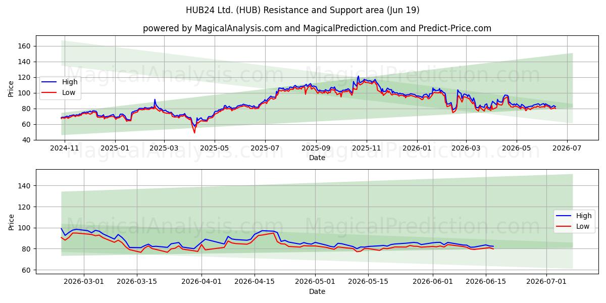  HUB24 Ltd. (HUB) Support and Resistance area (18 Jun) 