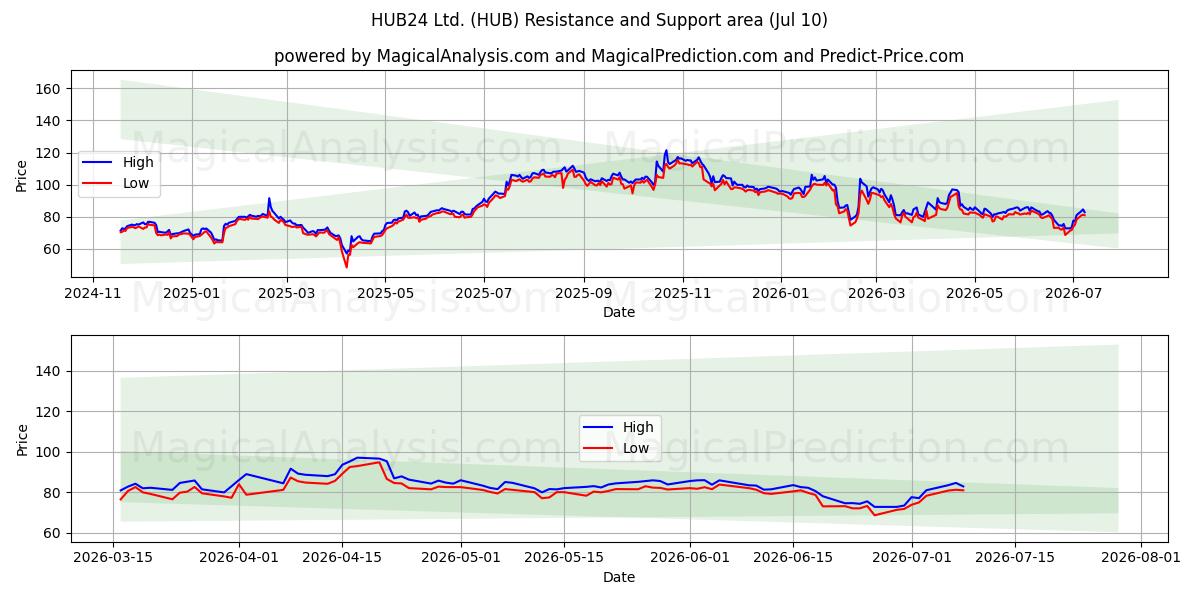  HUB24 Ltd. (HUB) Support and Resistance area (09 Jul) 