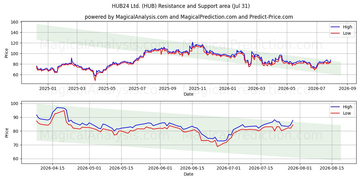  HUB24 Ltd. (HUB) Support and Resistance area (30 Jul) 