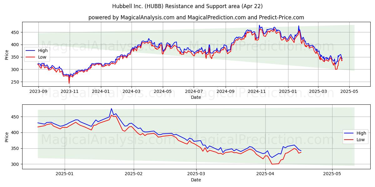  Hubbell Inc. (HUBB) Support and Resistance area (22 Apr) 