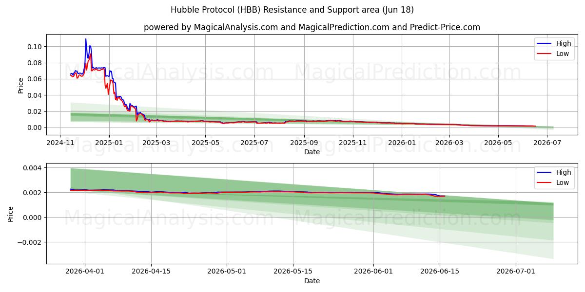  Hubble Protocol (HBB) Support and Resistance area (11 Jun) 