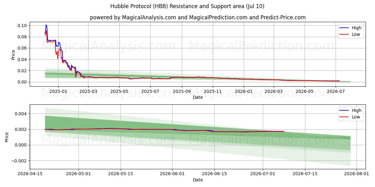  哈勃协议 (HBB) Support and Resistance area (09 Jul) 