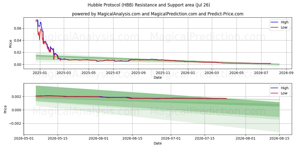  Протокол Хаббла (HBB) Support and Resistance area (25 Jul) 