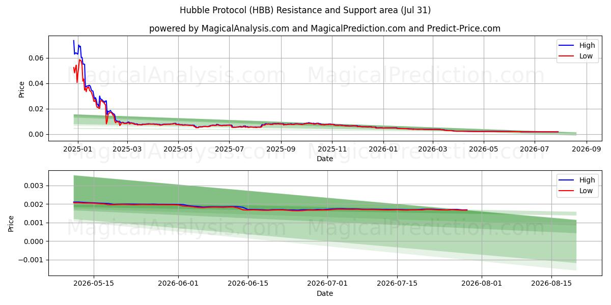  پروتکل هابل (HBB) Support and Resistance area (30 Jul) 
