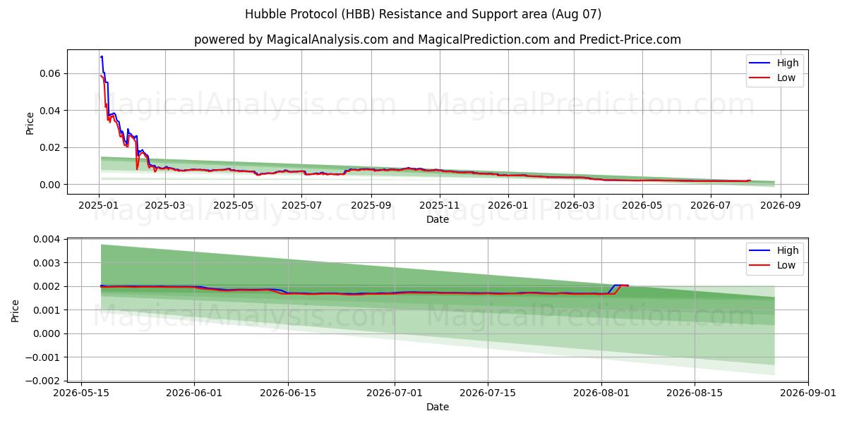  Hubble Protocol (HBB) Support and Resistance area (06 Aug) 