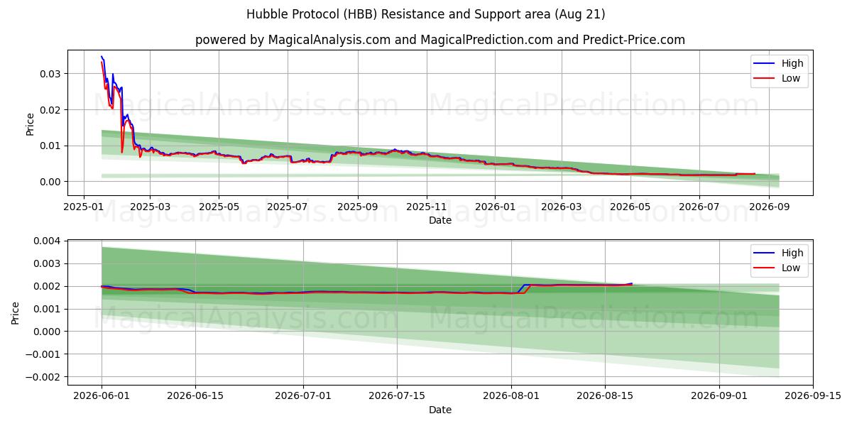  Hubble-protokollen (HBB) Support and Resistance area (20 Aug) 