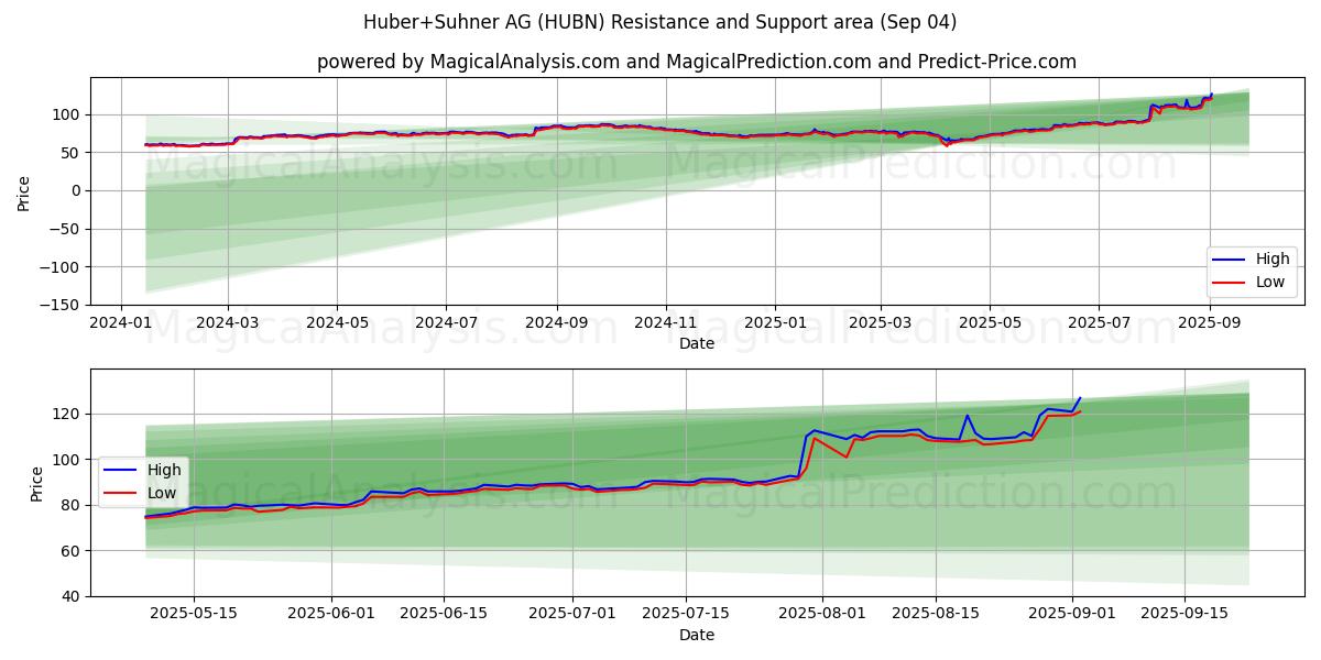  Huber+Suhner AG (HUBN) Support and Resistance area (02 Sep) 