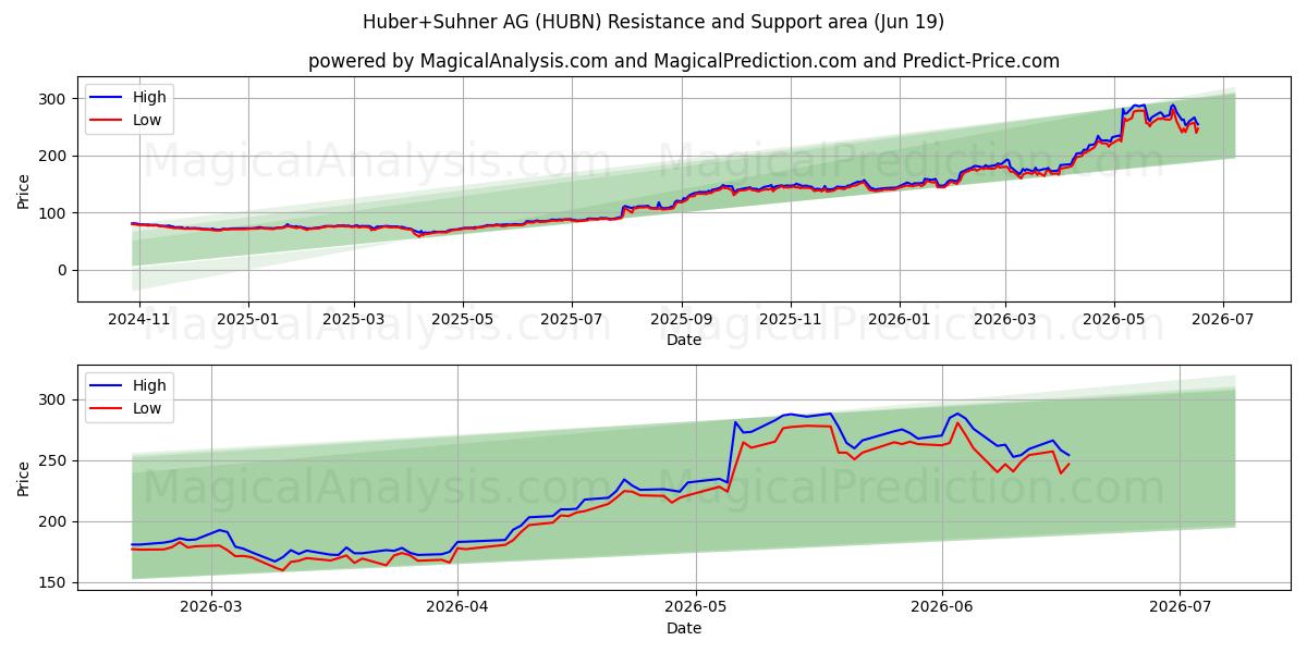  Huber+Suhner AG (HUBN) Support and Resistance area (17 Jun) 