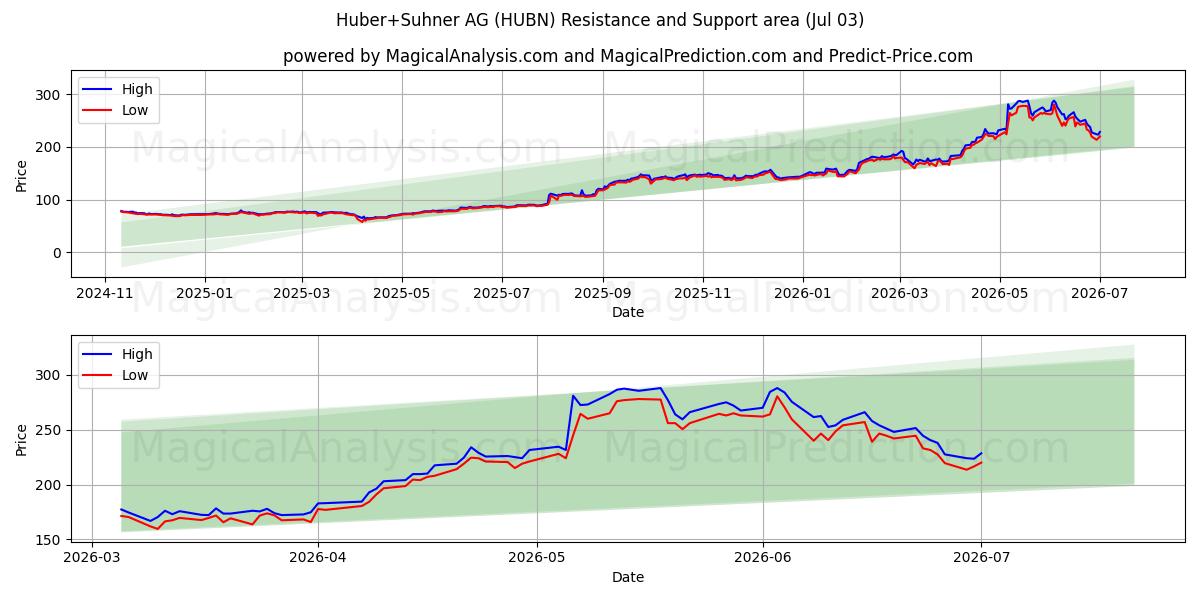  Huber+Suhner AG (HUBN) Support and Resistance area (02 Jul) 