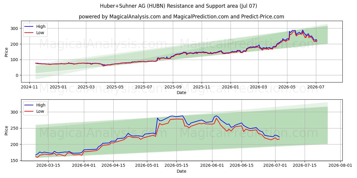  Huber+Suhner AG (HUBN) Support and Resistance area (06 Jul) 
