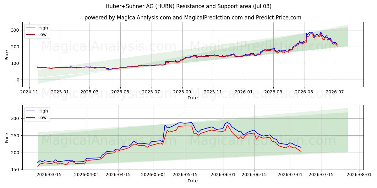  Huber+Suhner AG (HUBN) Support and Resistance area (08 Jul) 