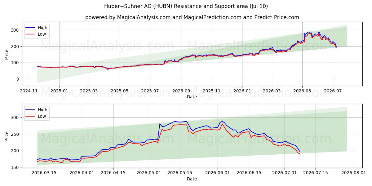  Huber+Suhner AG (HUBN) Support and Resistance area (09 Jul) 
