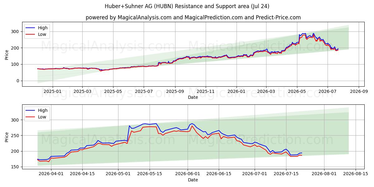  Huber+Suhner AG (HUBN) Support and Resistance area (23 Jul) 