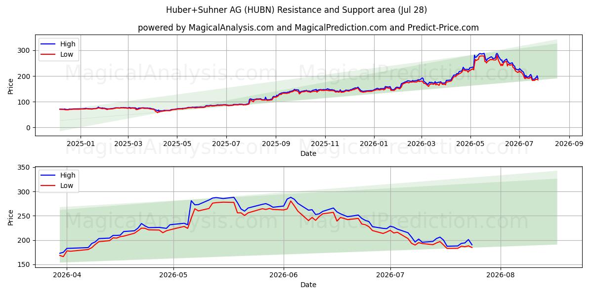  Huber+Suhner AG (HUBN) Support and Resistance area (27 Jul) 