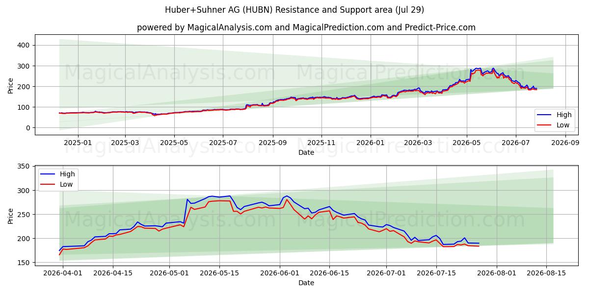  Huber+Suhner AG (HUBN) Support and Resistance area (28 Jul) 