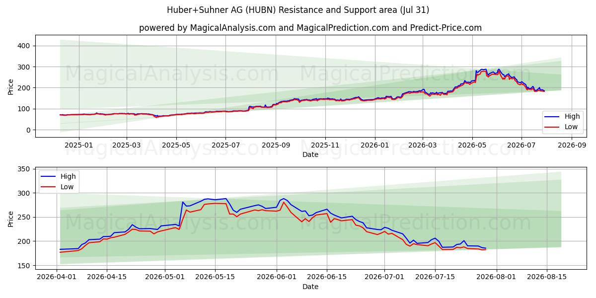  Huber+Suhner AG (HUBN) Support and Resistance area (30 Jul) 