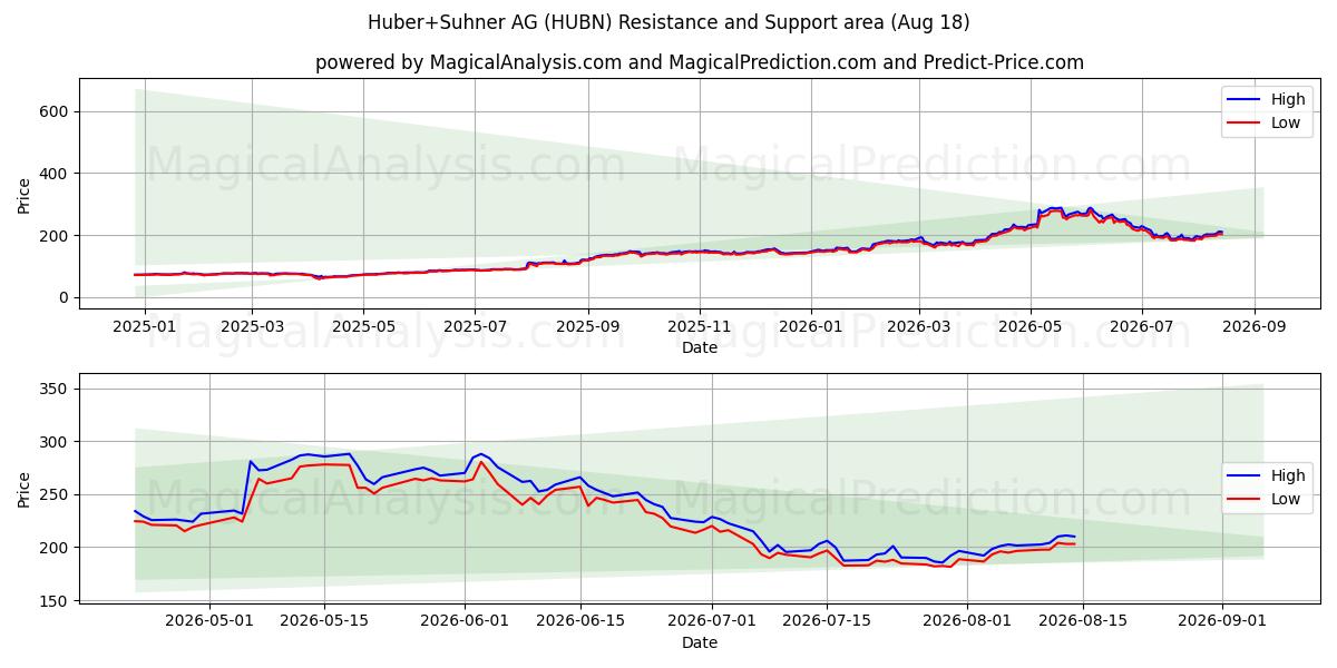  Huber+Suhner AG (HUBN) Support and Resistance area (17 Aug) 