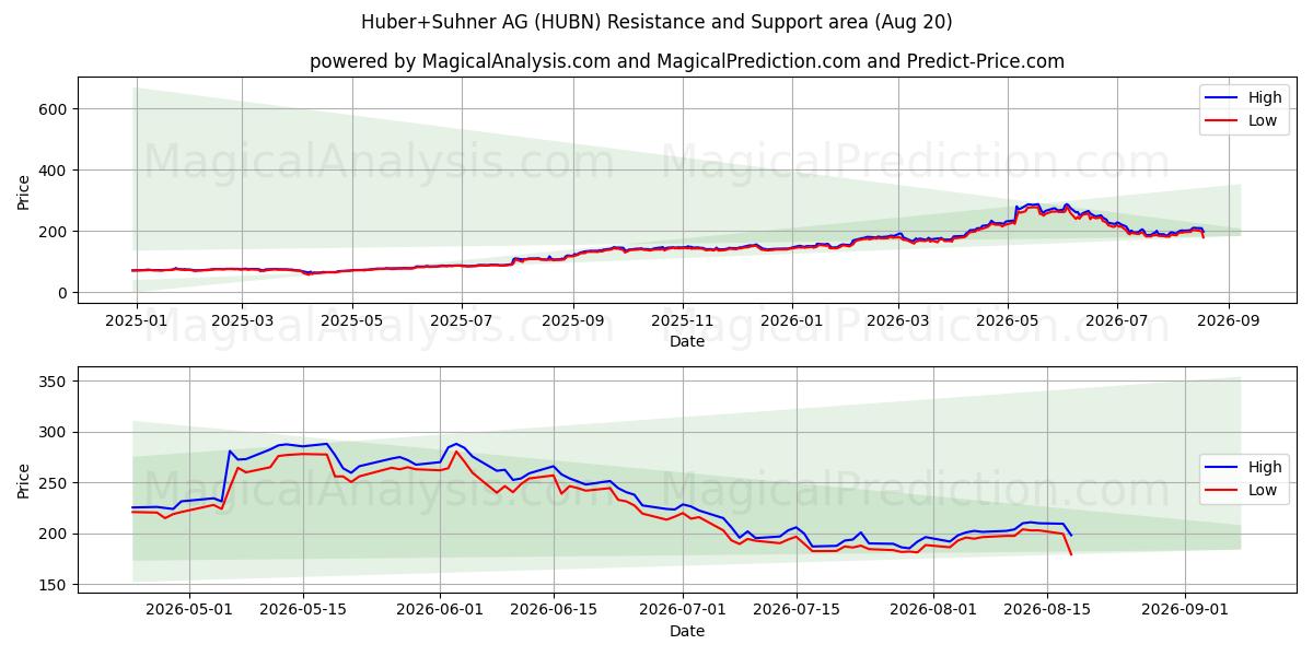  Huber+Suhner AG (HUBN) Support and Resistance area (18 Aug) 