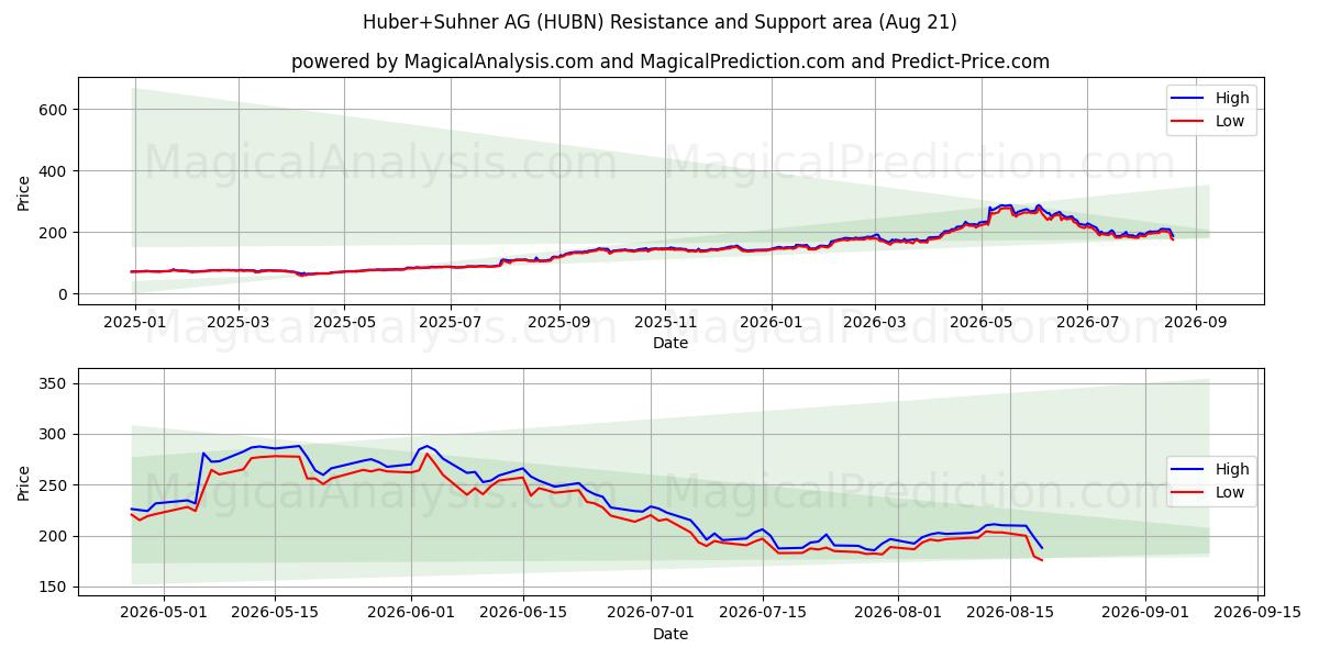  Huber+Suhner AG (HUBN) Support and Resistance area (20 Aug) 