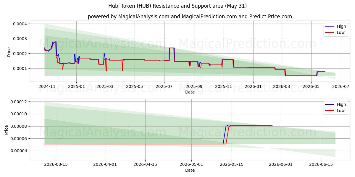  Hubi 토큰 (HUB) Support and Resistance area (30 May) 