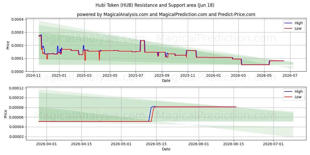  Hubi-token (HUB) Support and Resistance area (11 Jun) 