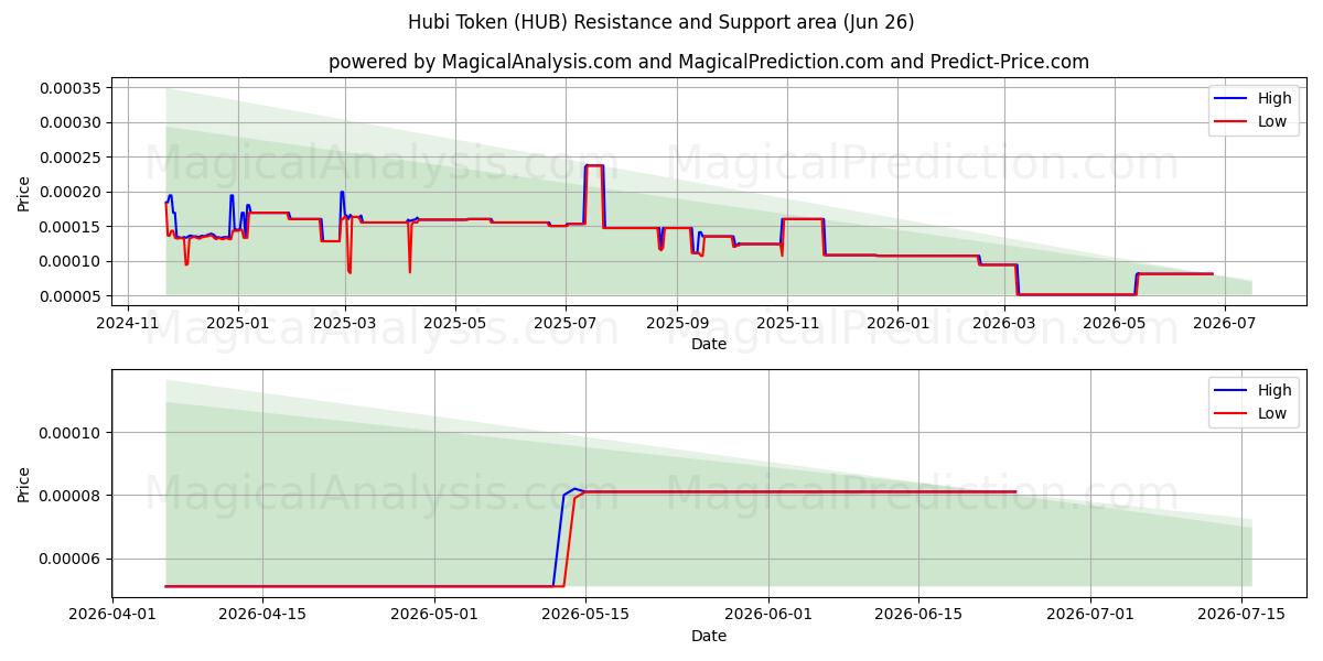  Hubi-token (HUB) Support and Resistance area (25 Jun) 