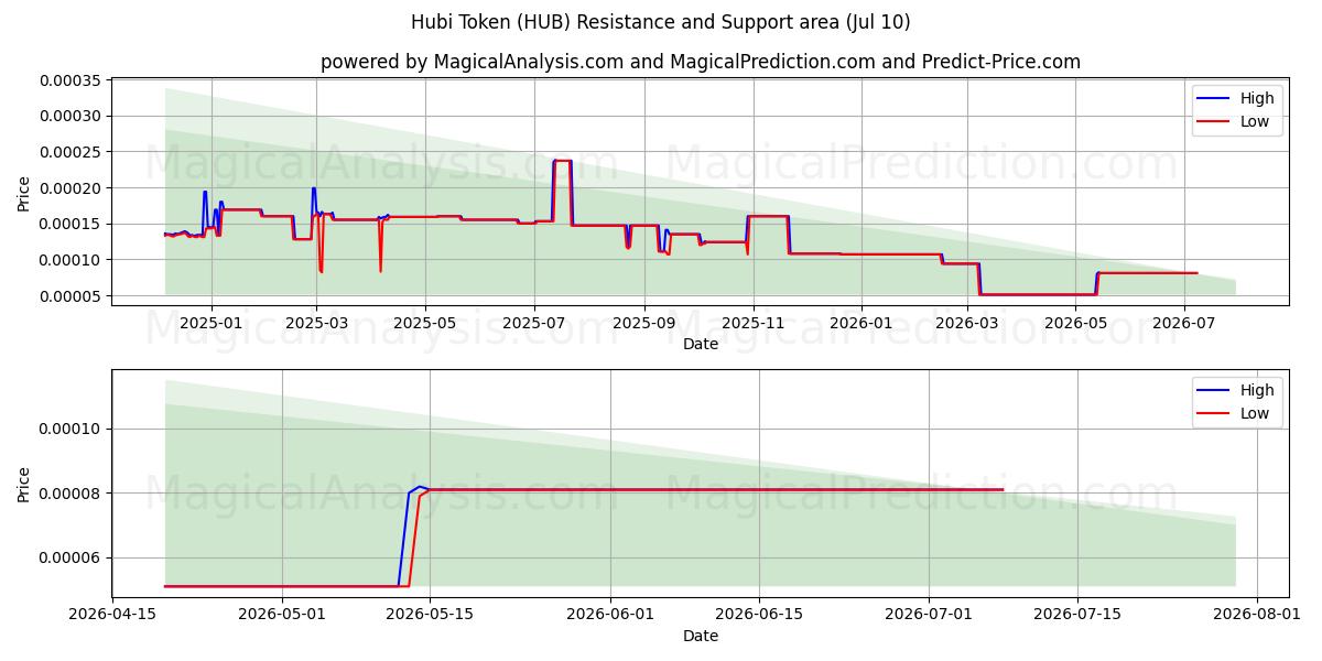  Hubi Token (HUB) Support and Resistance area (09 Jul) 