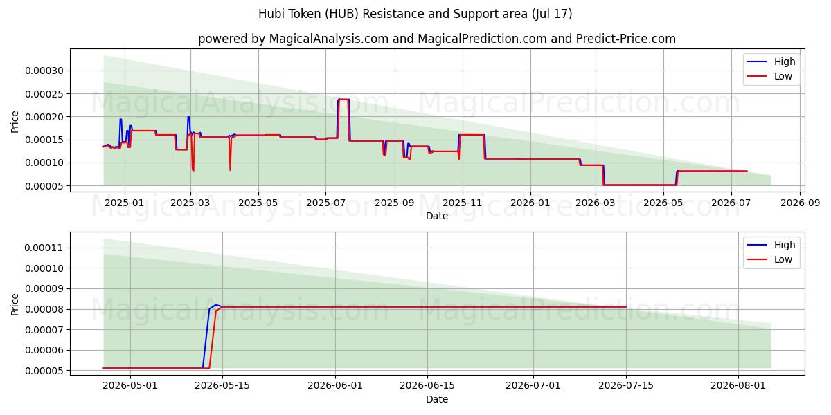  हुबी टोकन (HUB) Support and Resistance area (16 Jul) 