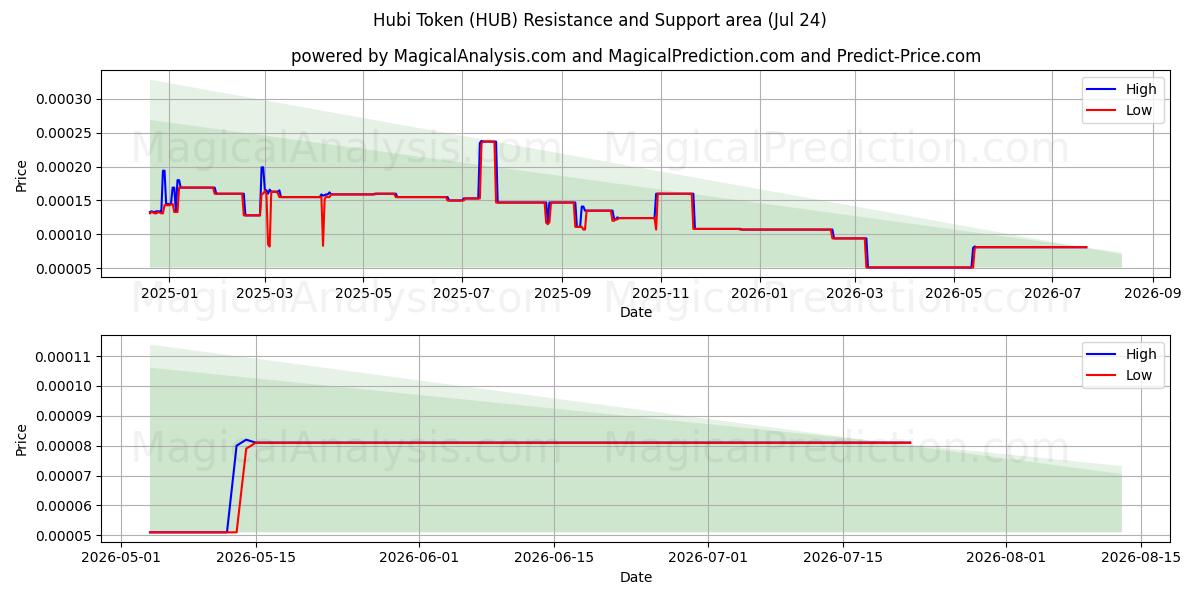  Hubi-token (HUB) Support and Resistance area (23 Jul) 