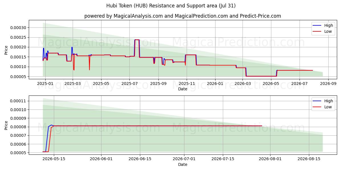  Hubi Token (HUB) Support and Resistance area (30 Jul) 