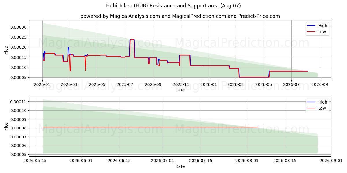  Hubi Token (HUB) Support and Resistance area (06 Aug) 